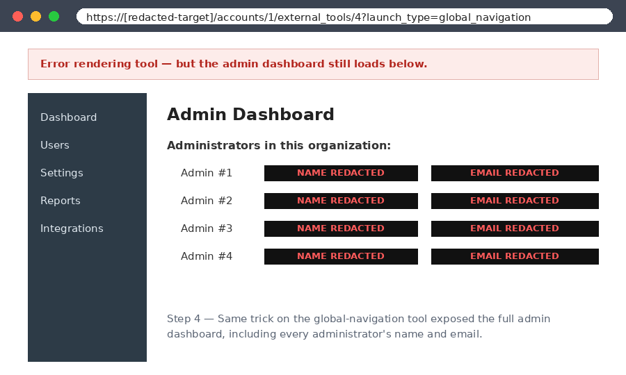 The global navigation tool exposed the full admin dashboard with administrator names and emails